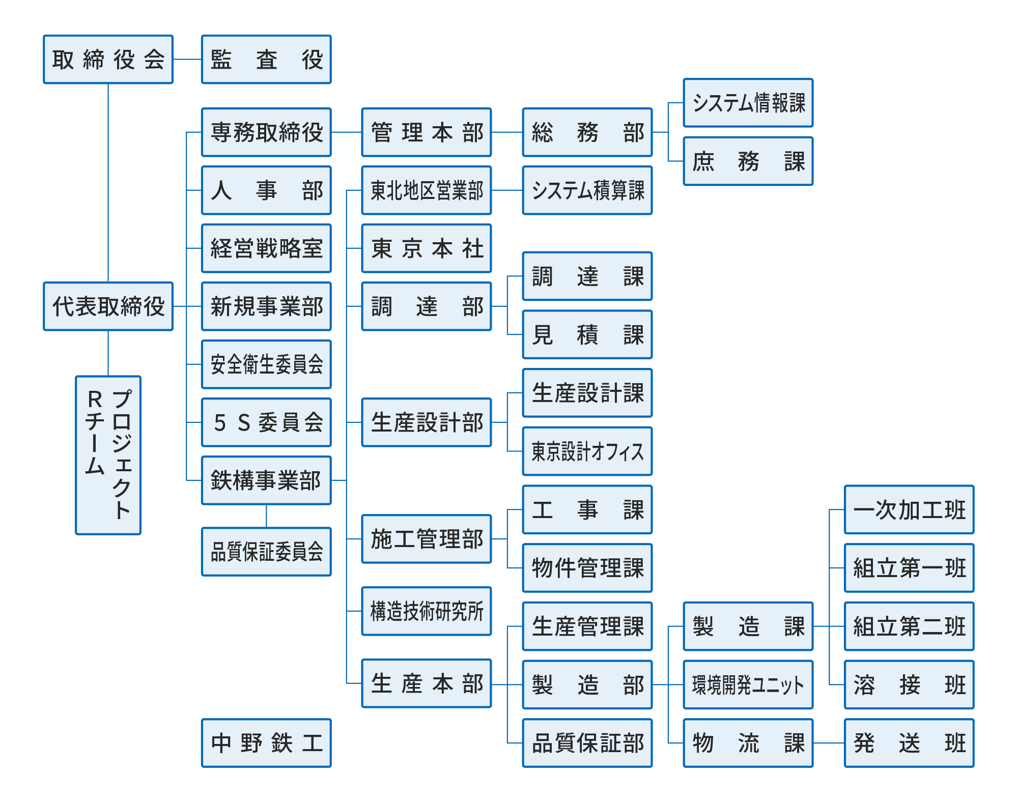 組織図